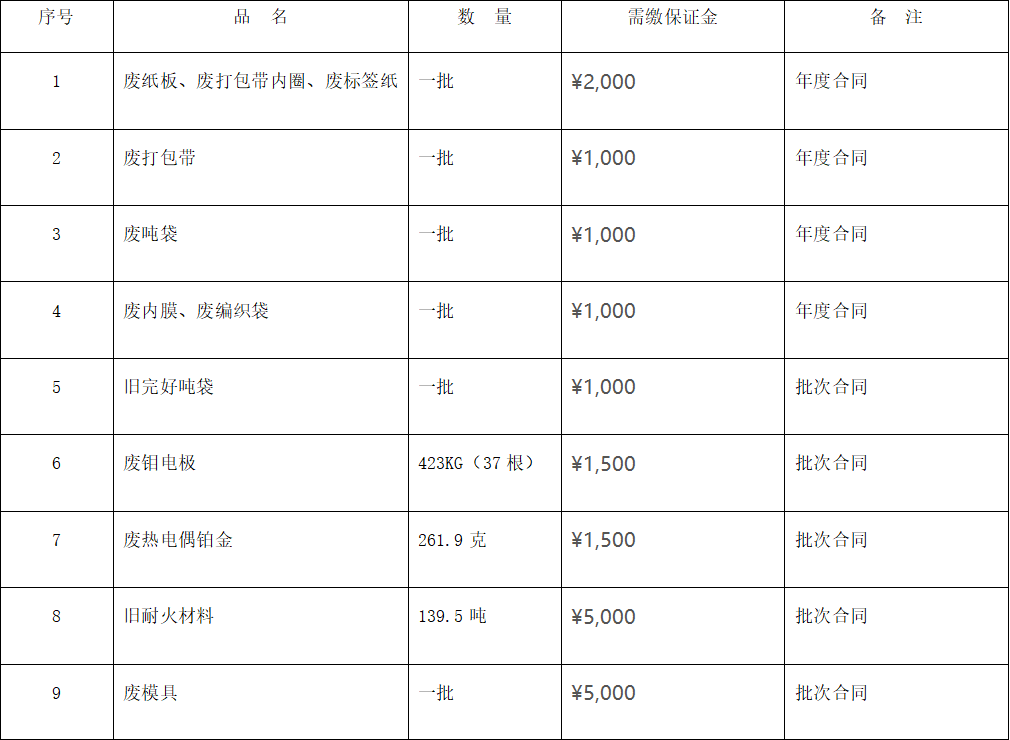 四川天馬玻璃有限公司廢舊物資 （廢熱電偶鉑金、廢舊耐火材料等）出售項(xiàng)目招標(biāo)公告(圖1)